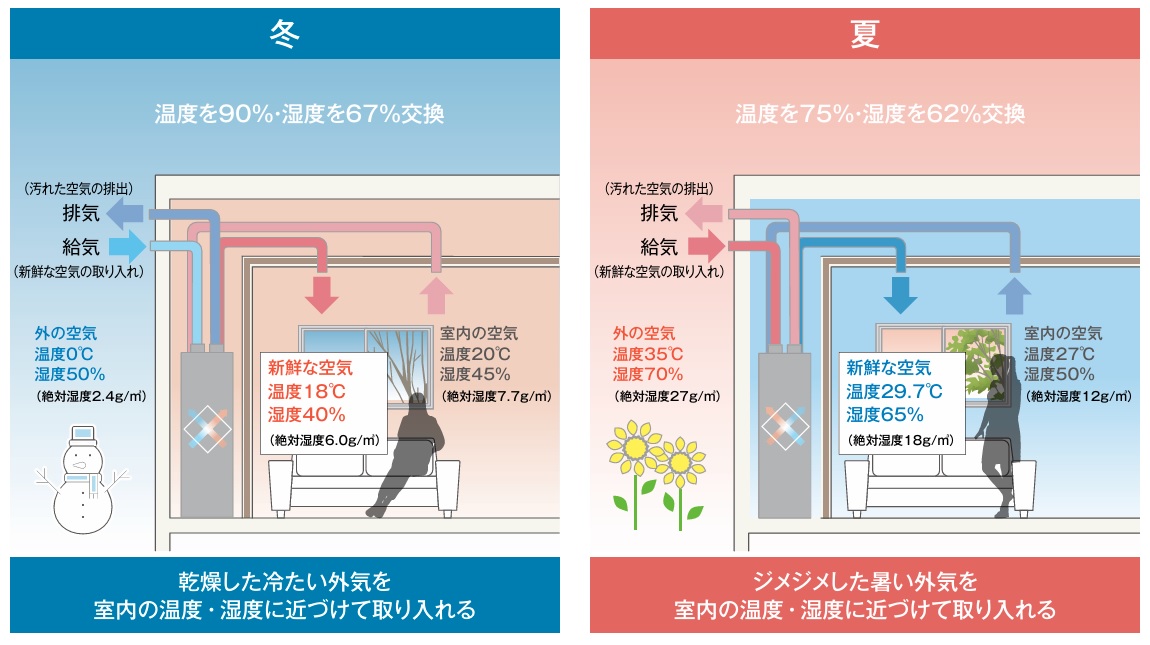 無駄のない熱交換換気システムと防湿対策